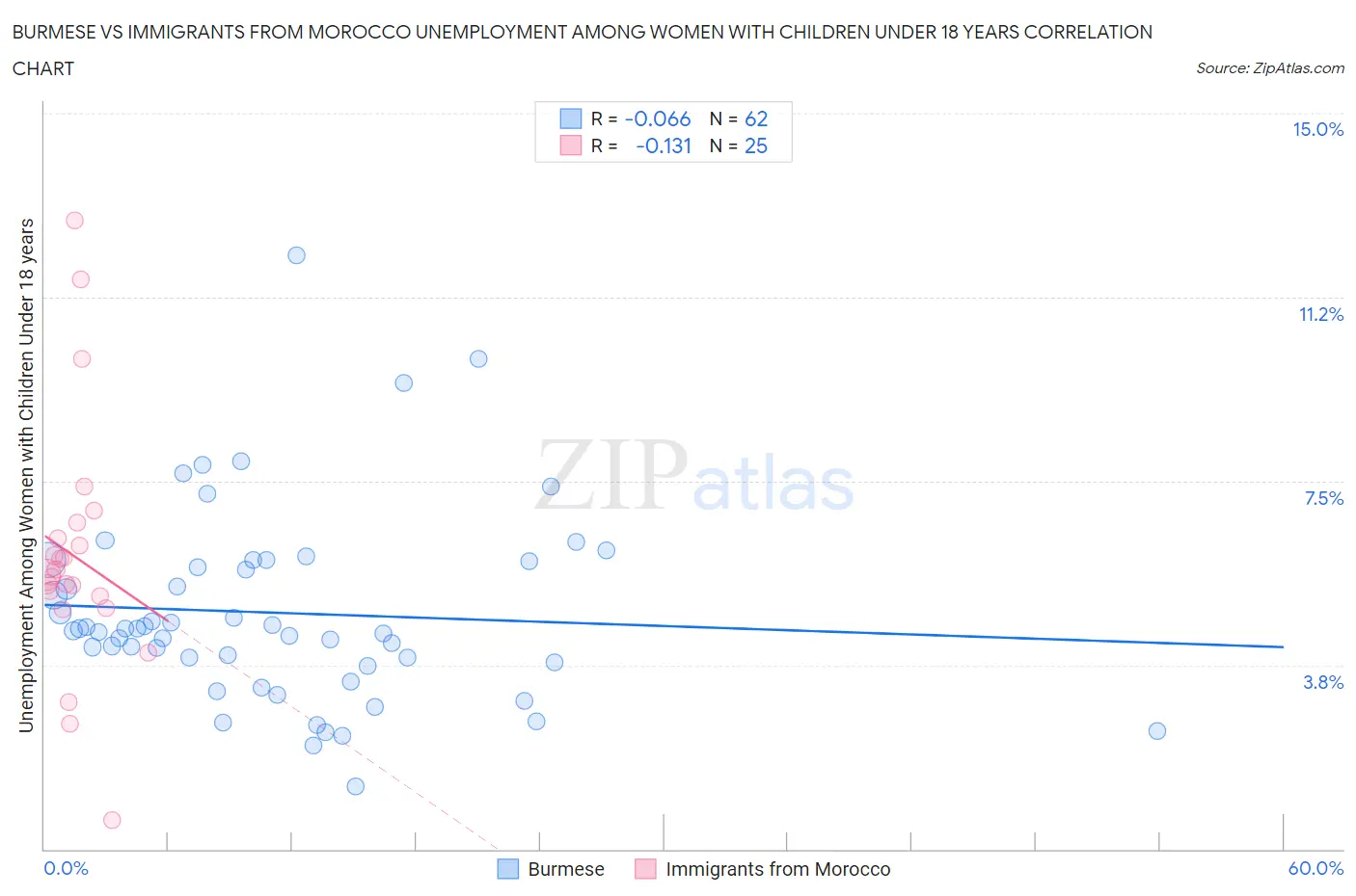 Burmese vs Immigrants from Morocco Unemployment Among Women with Children Under 18 years