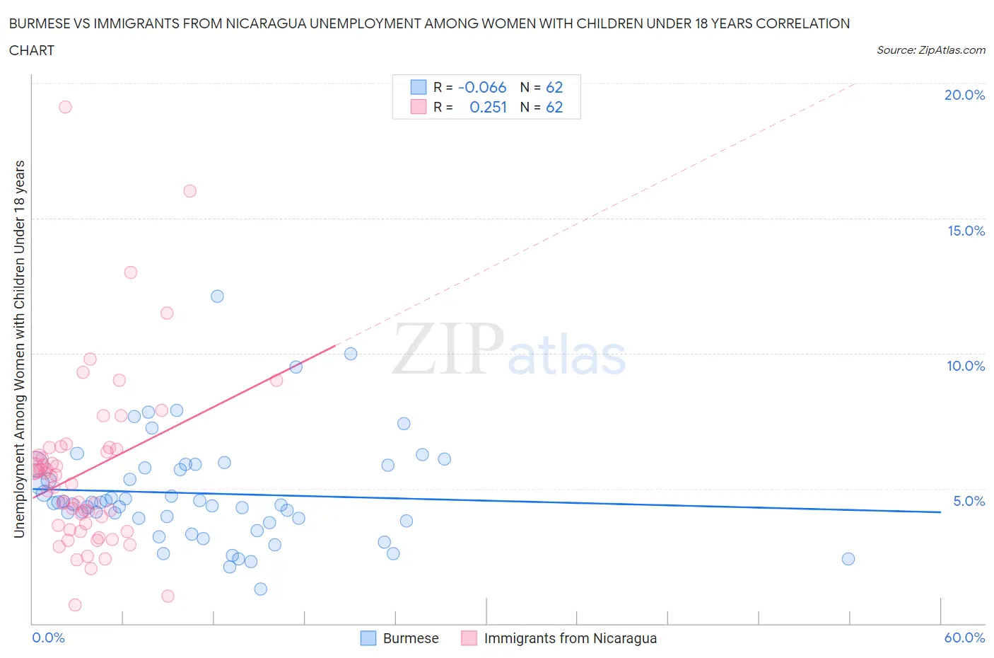 Burmese vs Immigrants from Nicaragua Unemployment Among Women with Children Under 18 years
