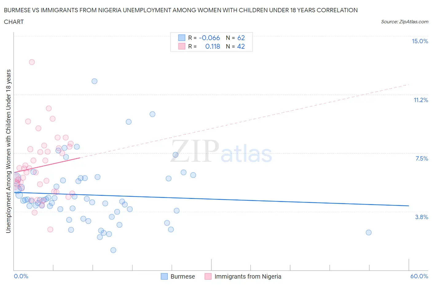 Burmese vs Immigrants from Nigeria Unemployment Among Women with Children Under 18 years