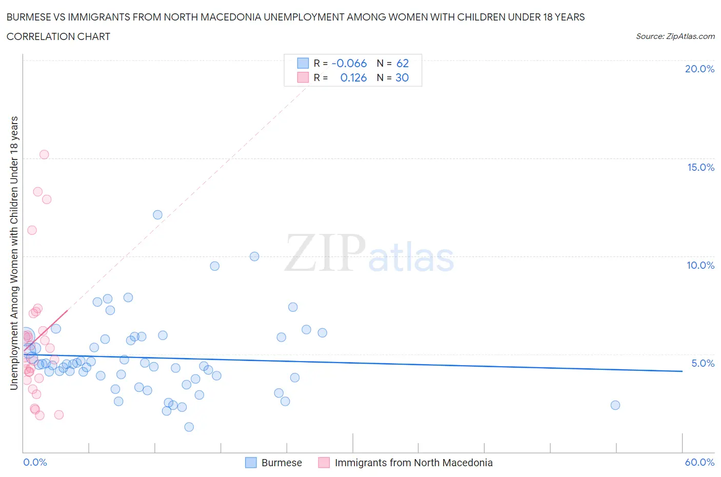 Burmese vs Immigrants from North Macedonia Unemployment Among Women with Children Under 18 years