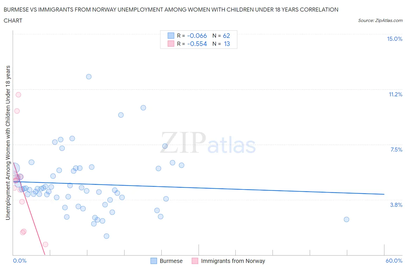 Burmese vs Immigrants from Norway Unemployment Among Women with Children Under 18 years