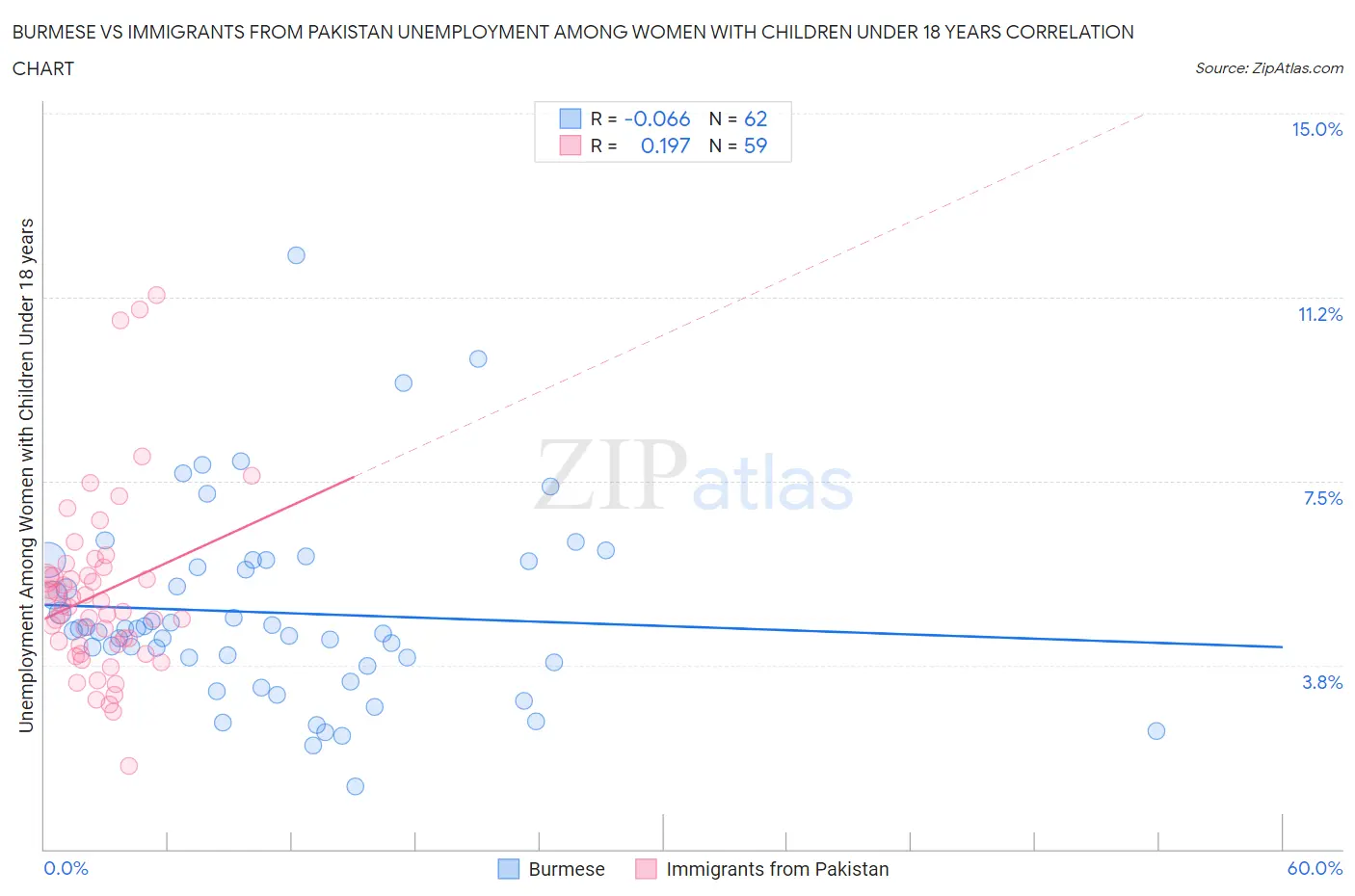 Burmese vs Immigrants from Pakistan Unemployment Among Women with Children Under 18 years