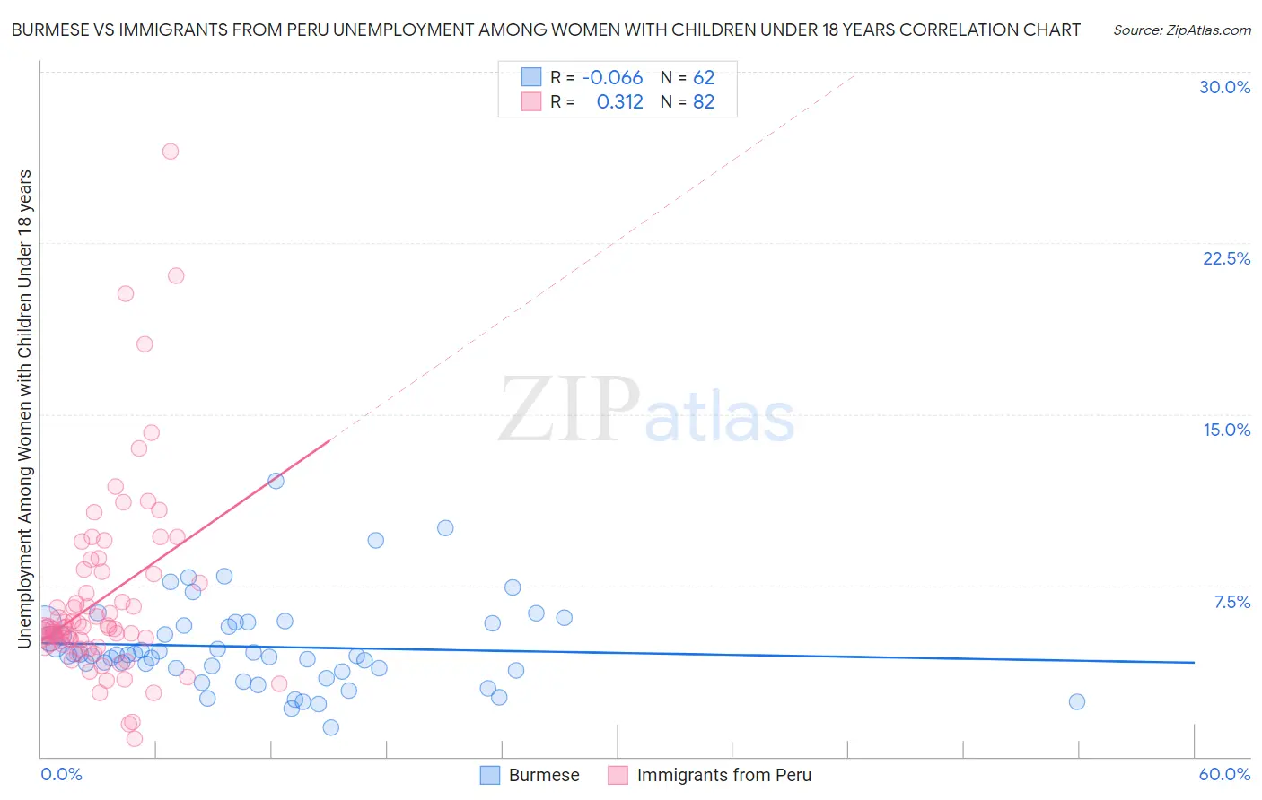 Burmese vs Immigrants from Peru Unemployment Among Women with Children Under 18 years