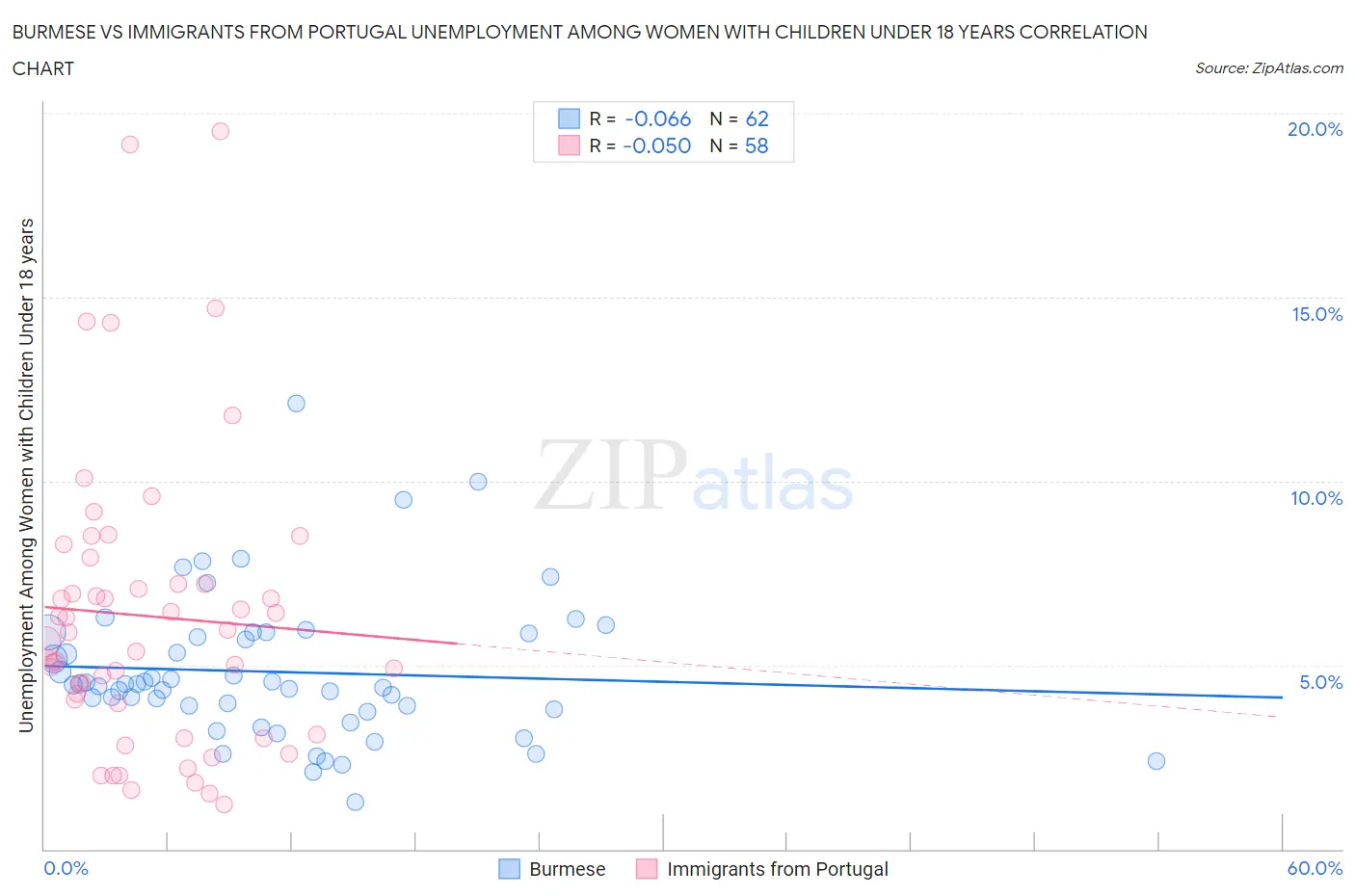Burmese vs Immigrants from Portugal Unemployment Among Women with Children Under 18 years