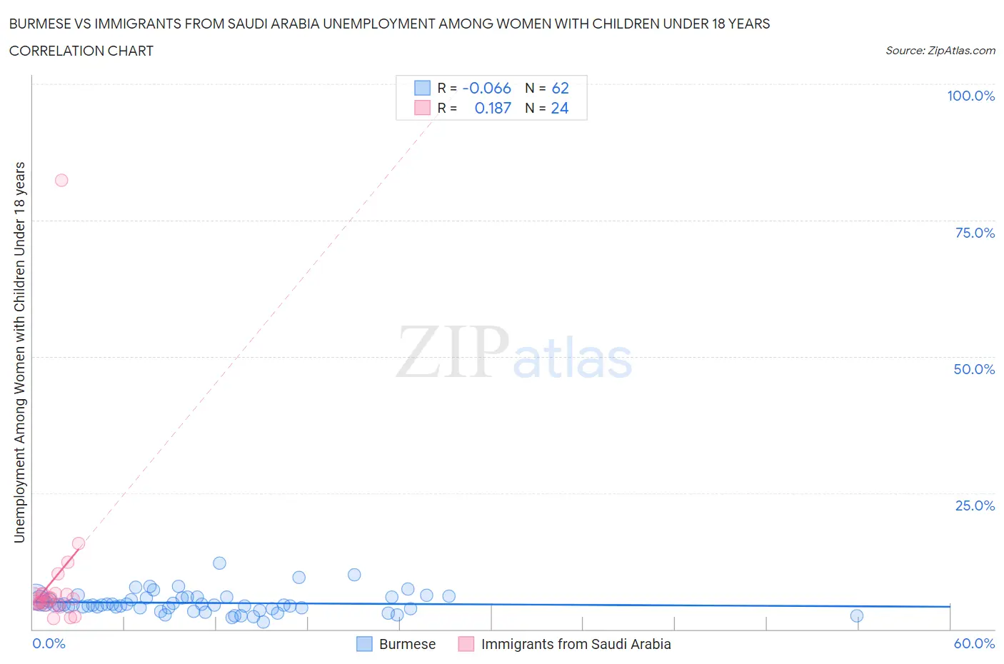 Burmese vs Immigrants from Saudi Arabia Unemployment Among Women with Children Under 18 years