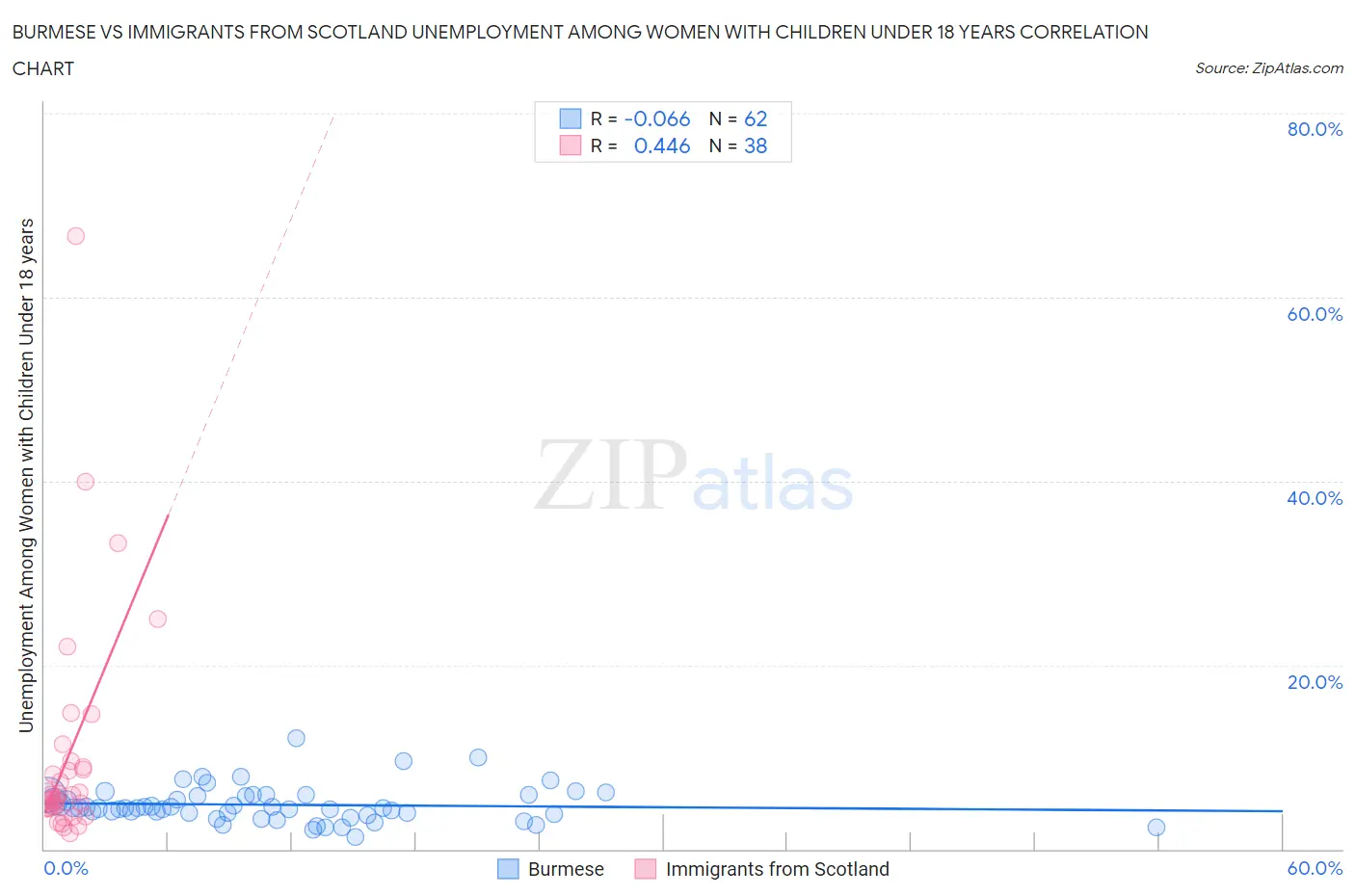 Burmese vs Immigrants from Scotland Unemployment Among Women with Children Under 18 years