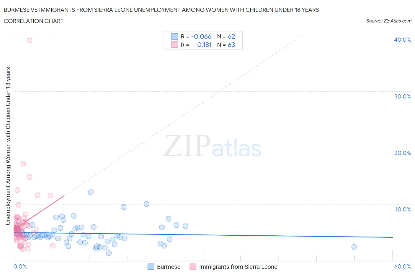 Burmese vs Immigrants from Sierra Leone Unemployment Among Women with Children Under 18 years