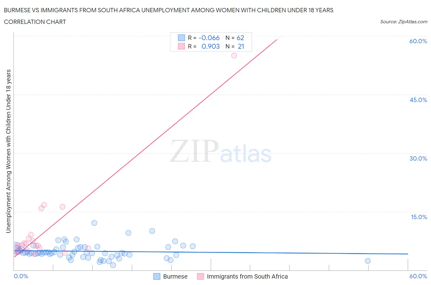 Burmese vs Immigrants from South Africa Unemployment Among Women with Children Under 18 years