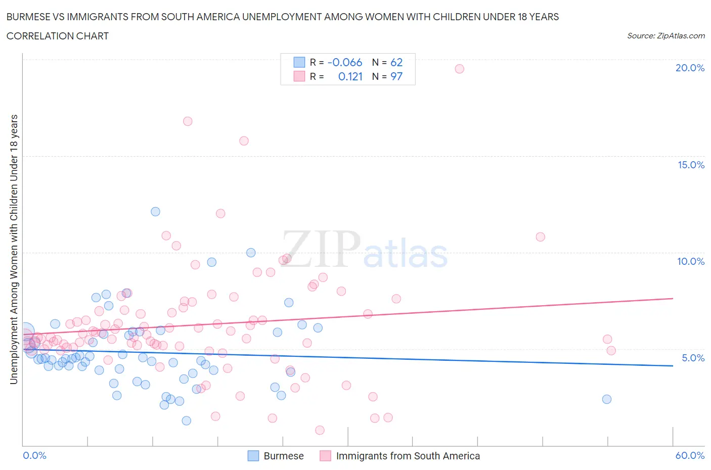 Burmese vs Immigrants from South America Unemployment Among Women with Children Under 18 years