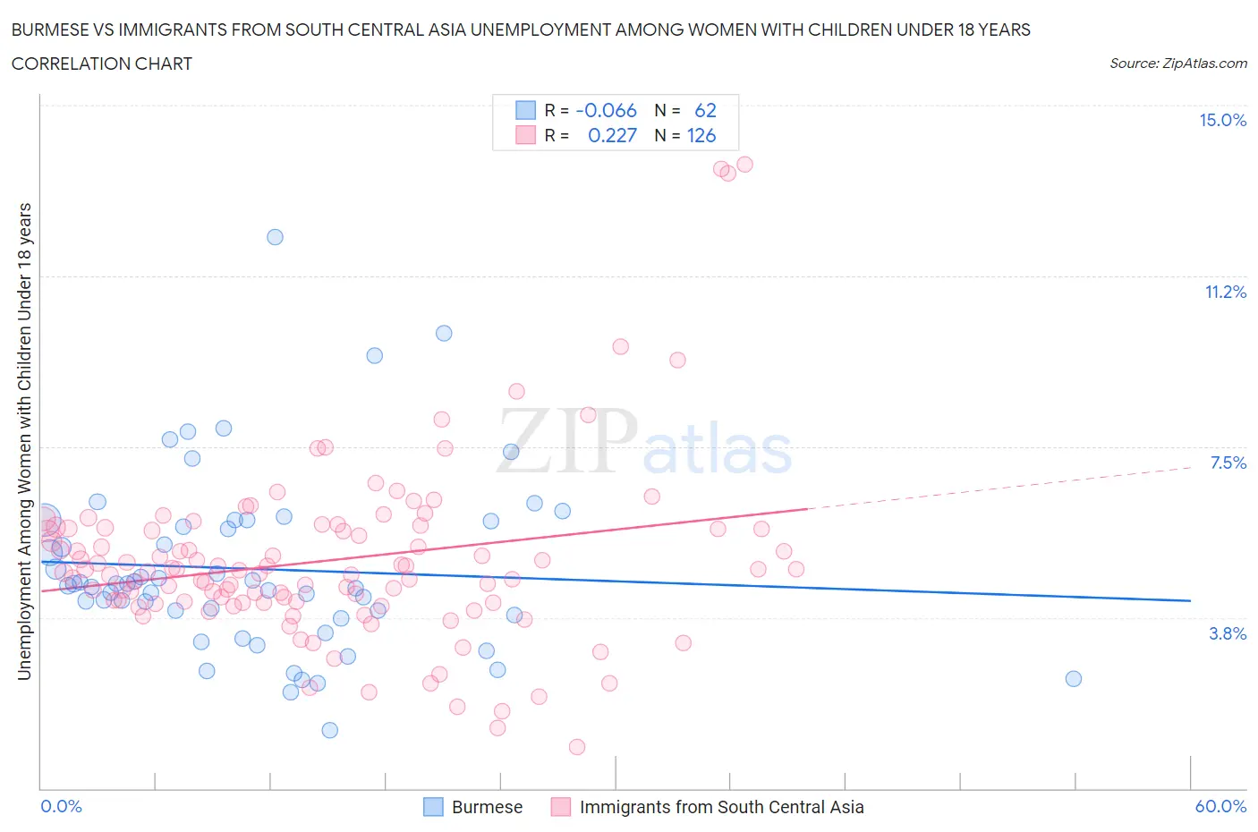 Burmese vs Immigrants from South Central Asia Unemployment Among Women with Children Under 18 years