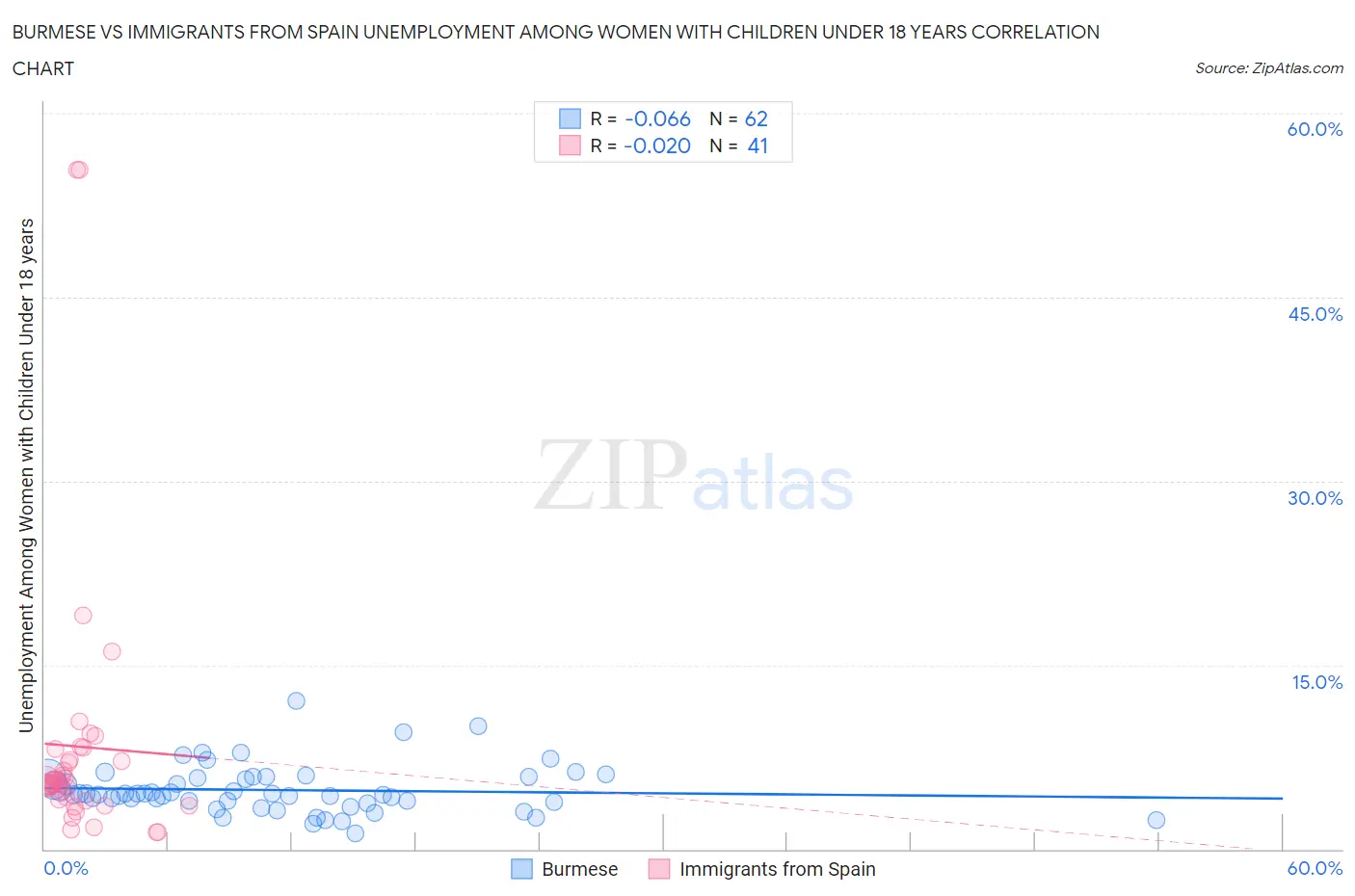 Burmese vs Immigrants from Spain Unemployment Among Women with Children Under 18 years
