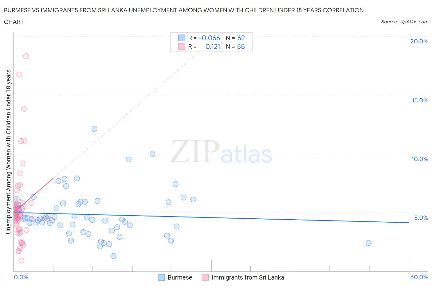 Burmese vs Immigrants from Sri Lanka Unemployment Among Women with Children Under 18 years