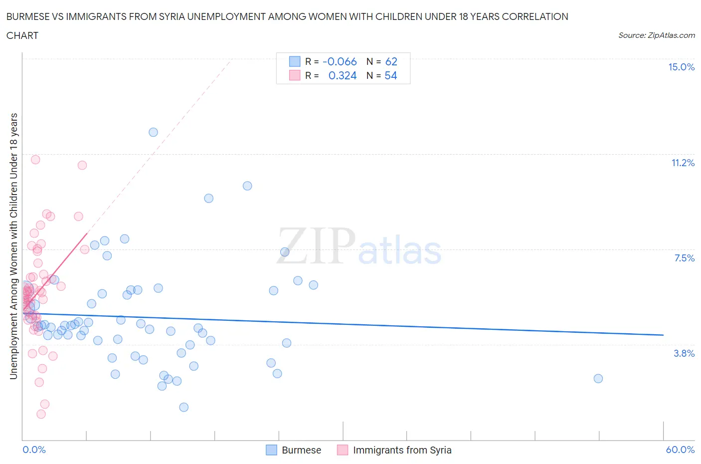 Burmese vs Immigrants from Syria Unemployment Among Women with Children Under 18 years