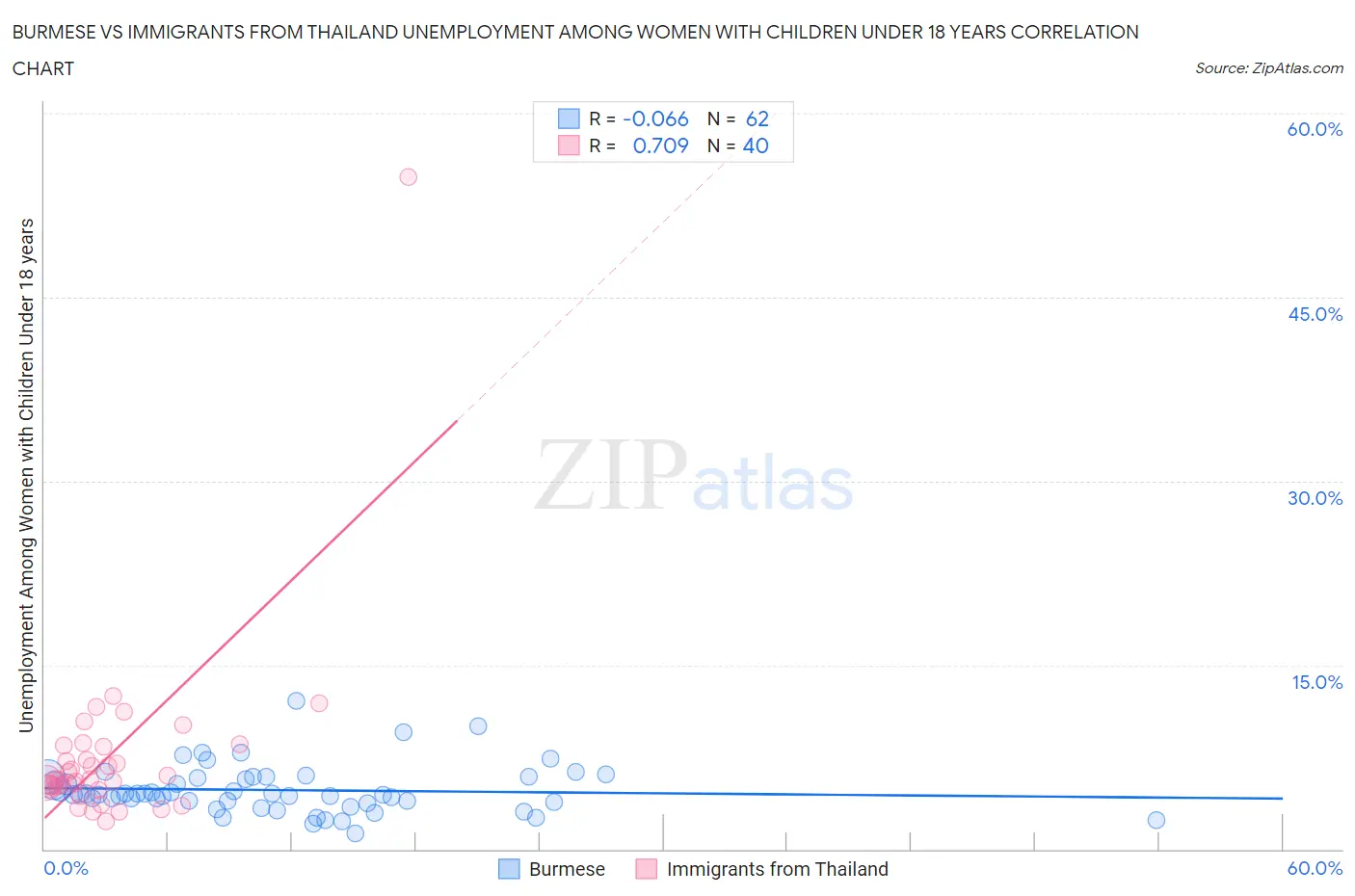Burmese vs Immigrants from Thailand Unemployment Among Women with Children Under 18 years