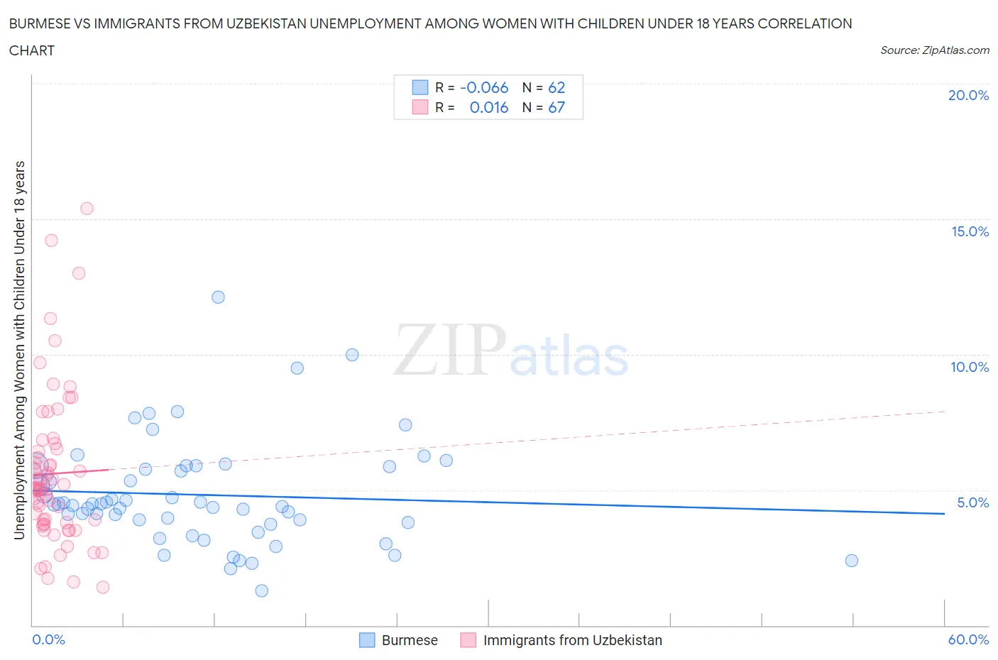 Burmese vs Immigrants from Uzbekistan Unemployment Among Women with Children Under 18 years