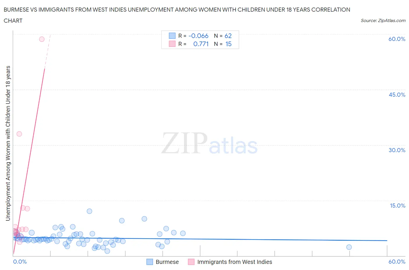 Burmese vs Immigrants from West Indies Unemployment Among Women with Children Under 18 years