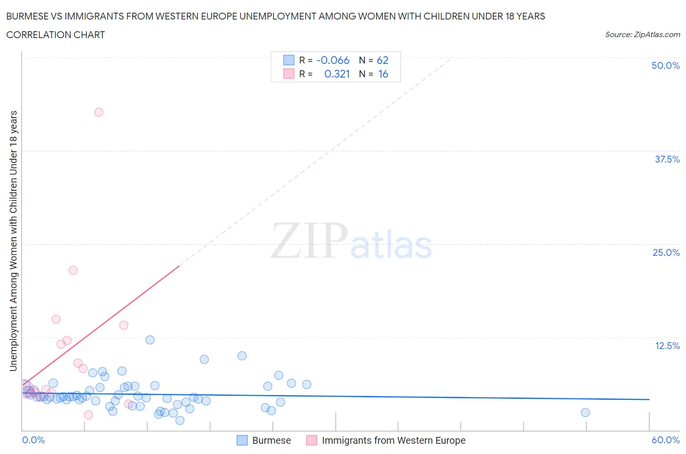 Burmese vs Immigrants from Western Europe Unemployment Among Women with Children Under 18 years