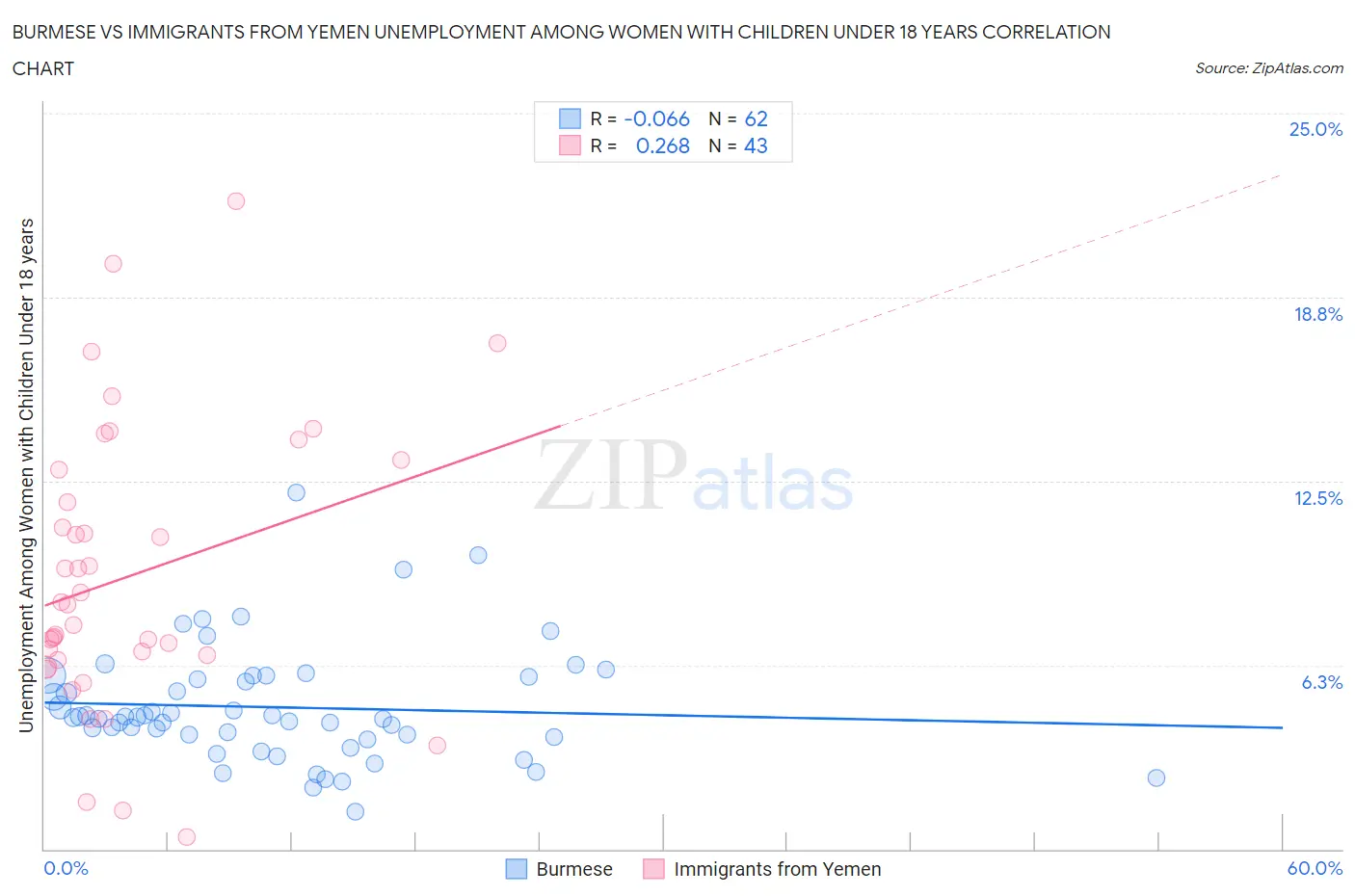 Burmese vs Immigrants from Yemen Unemployment Among Women with Children Under 18 years