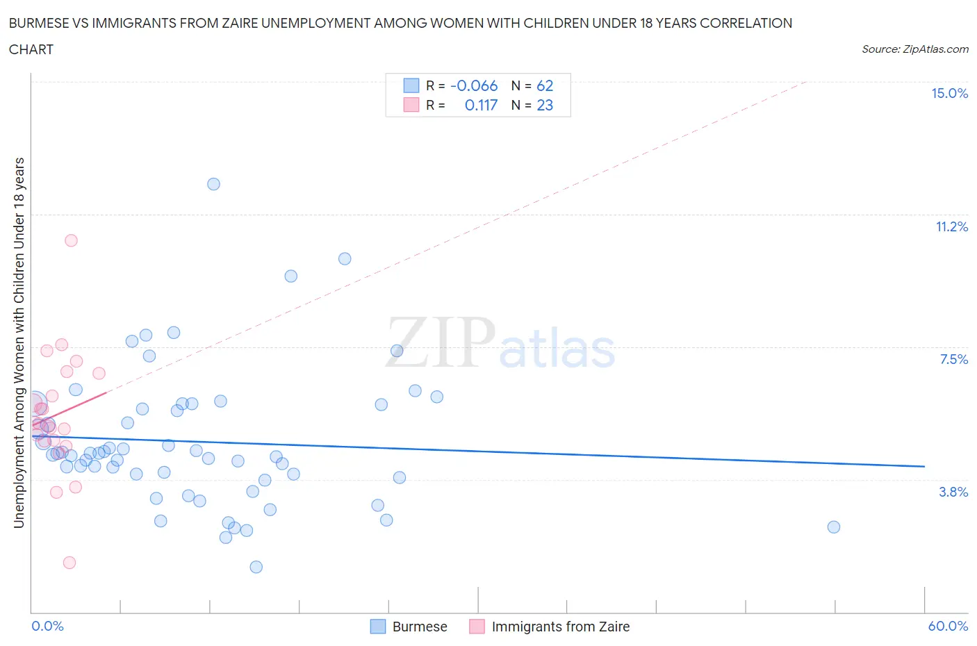 Burmese vs Immigrants from Zaire Unemployment Among Women with Children Under 18 years