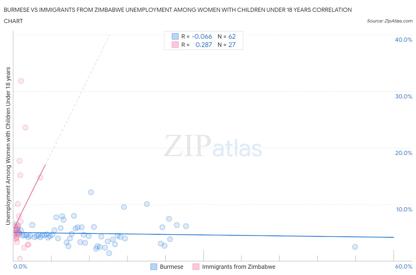 Burmese vs Immigrants from Zimbabwe Unemployment Among Women with Children Under 18 years