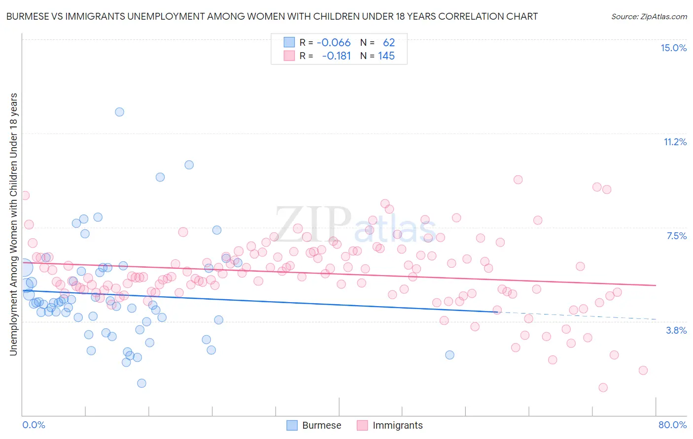 Burmese vs Immigrants Unemployment Among Women with Children Under 18 years