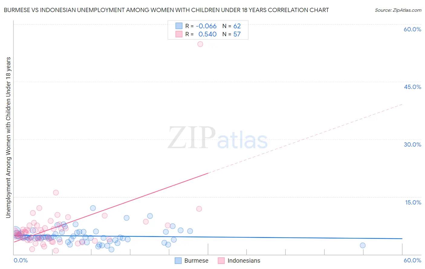 Burmese vs Indonesian Unemployment Among Women with Children Under 18 years