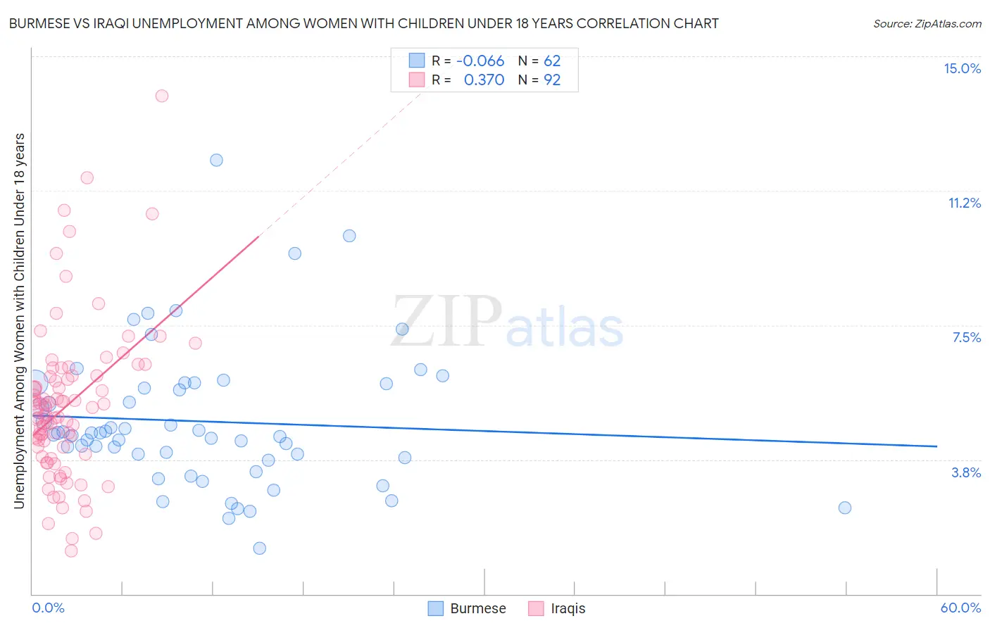 Burmese vs Iraqi Unemployment Among Women with Children Under 18 years