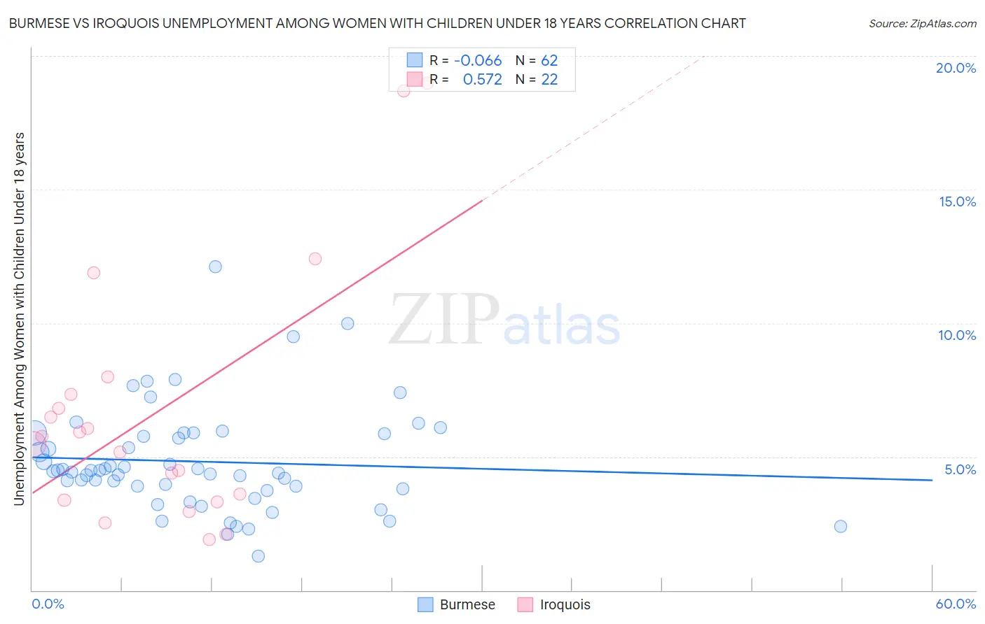 Burmese vs Iroquois Unemployment Among Women with Children Under 18 years