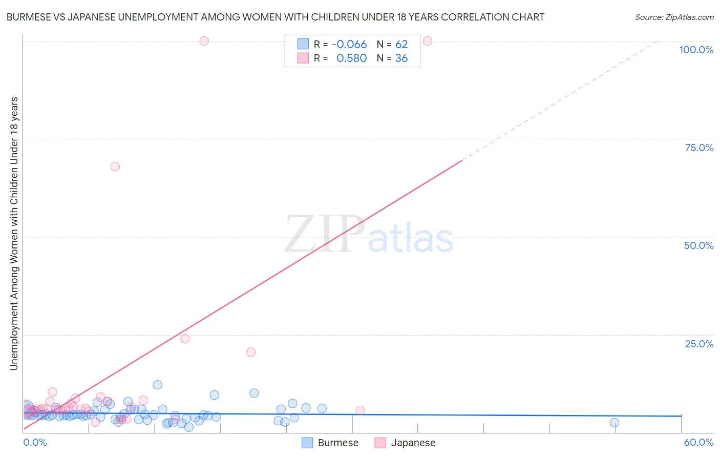 Burmese vs Japanese Unemployment Among Women with Children Under 18 years