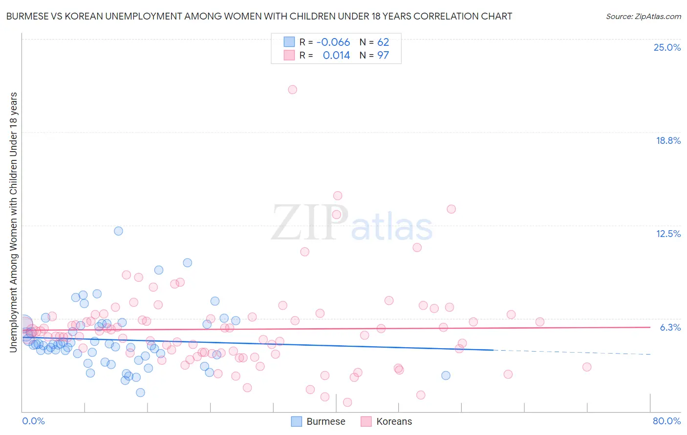 Burmese vs Korean Unemployment Among Women with Children Under 18 years