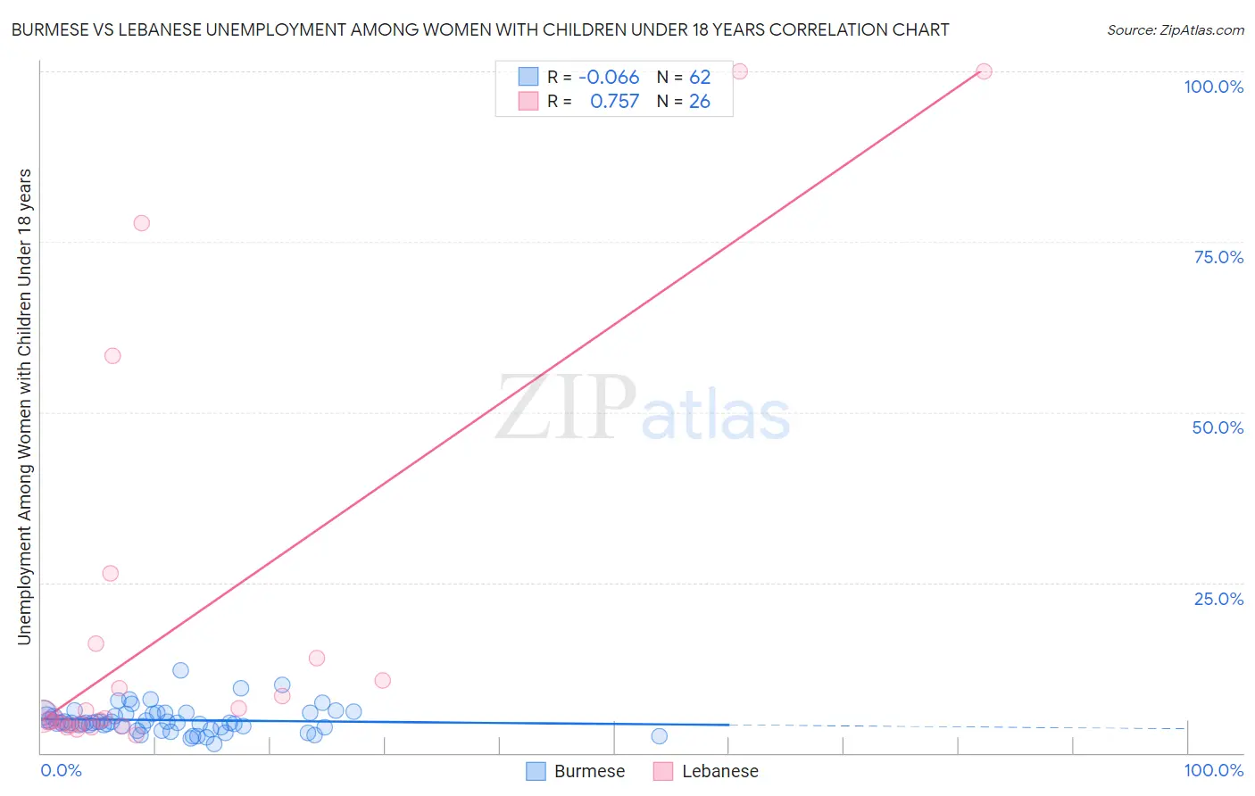 Burmese vs Lebanese Unemployment Among Women with Children Under 18 years