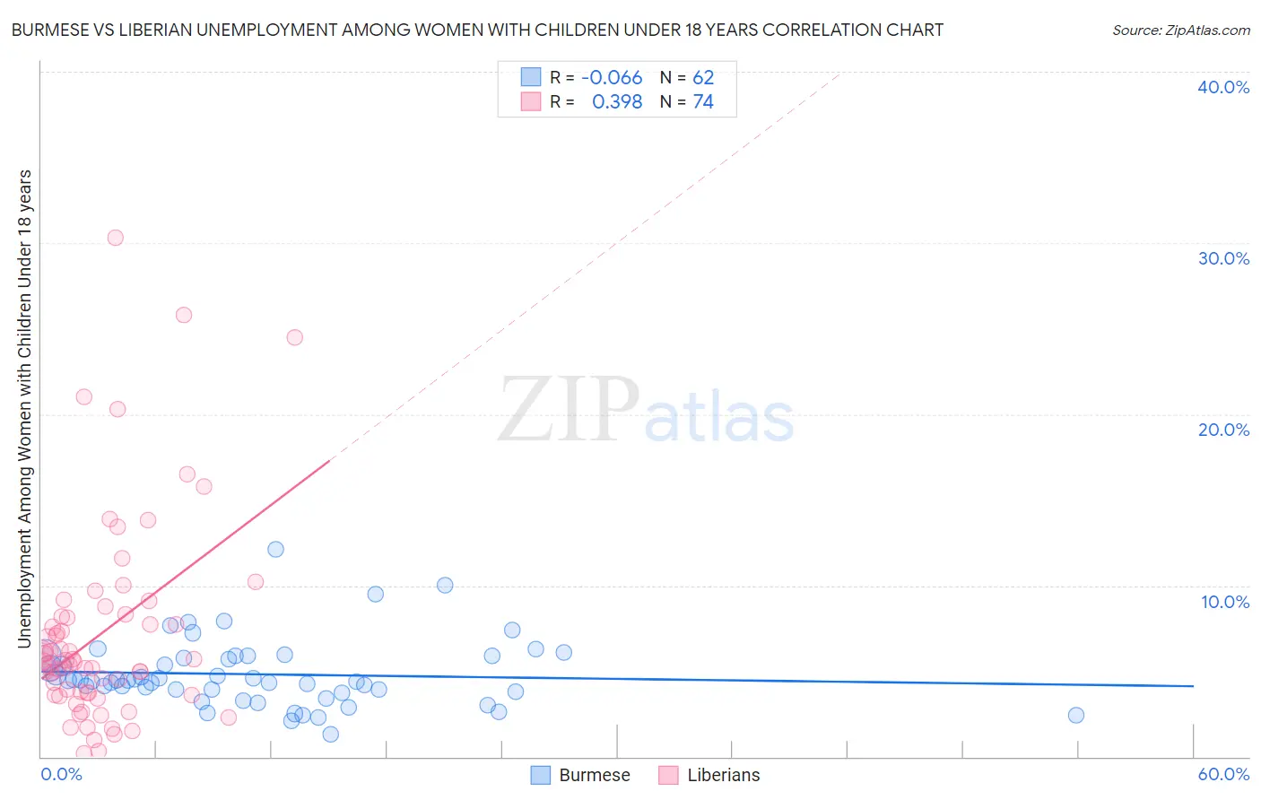 Burmese vs Liberian Unemployment Among Women with Children Under 18 years