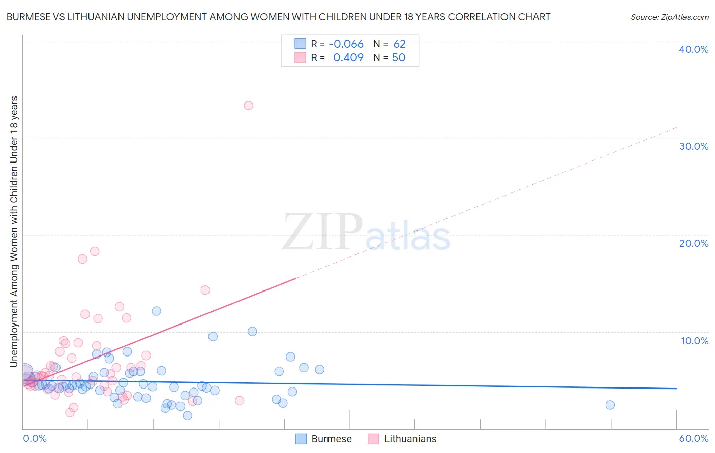 Burmese vs Lithuanian Unemployment Among Women with Children Under 18 years