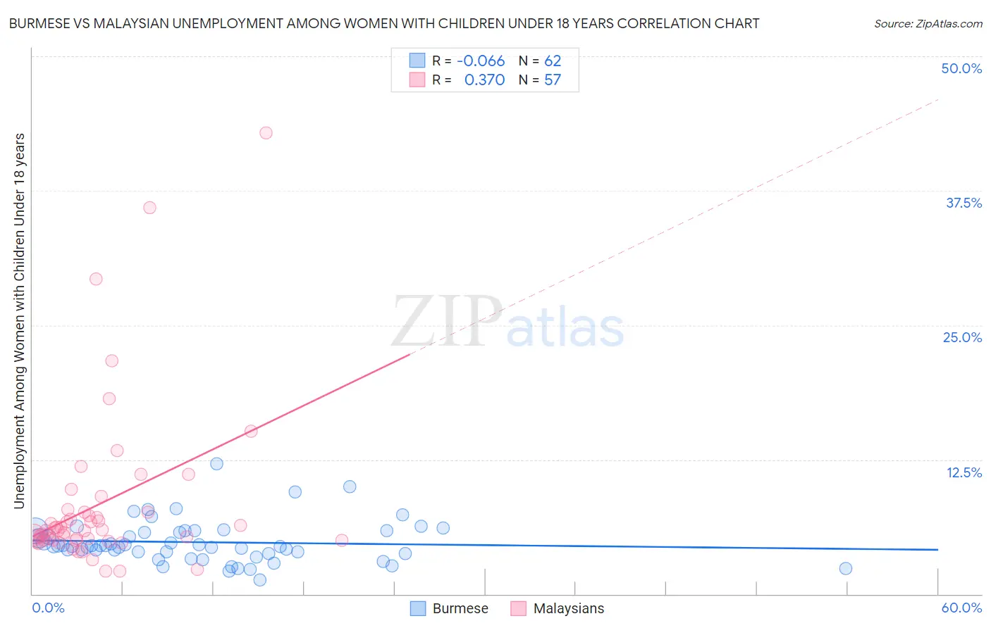 Burmese vs Malaysian Unemployment Among Women with Children Under 18 years