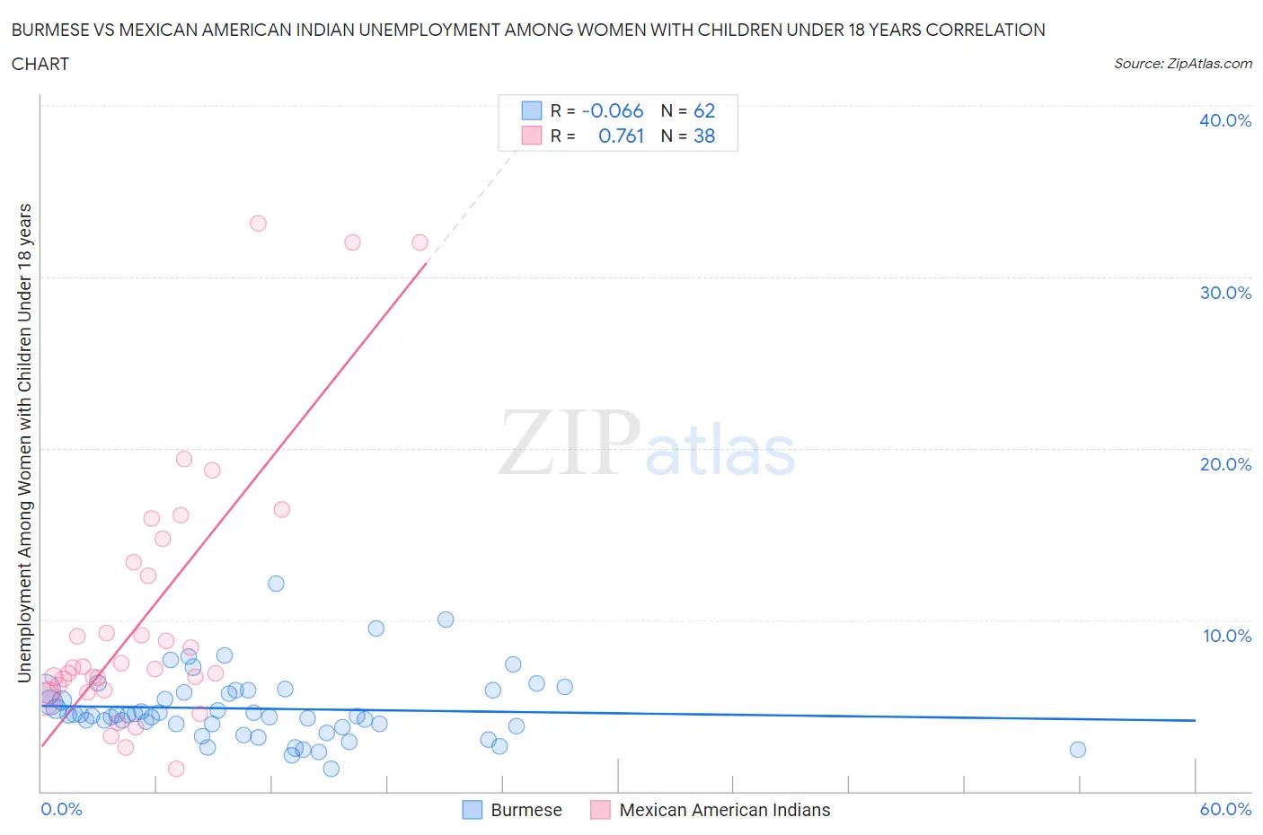 Burmese vs Mexican American Indian Unemployment Among Women with Children Under 18 years