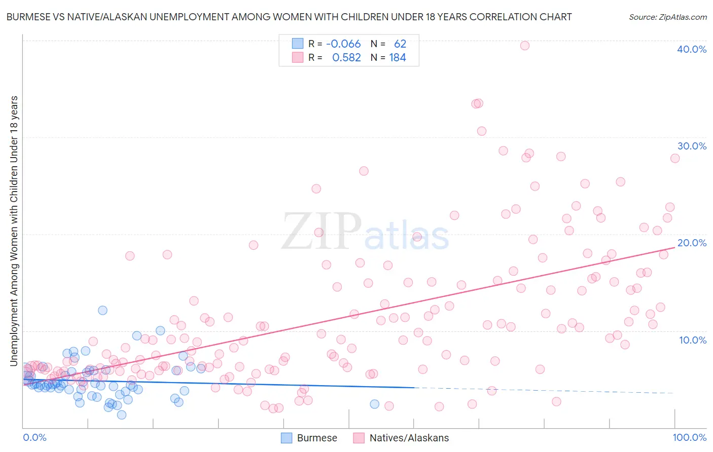 Burmese vs Native/Alaskan Unemployment Among Women with Children Under 18 years