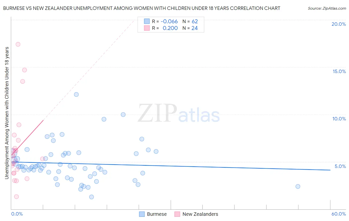 Burmese vs New Zealander Unemployment Among Women with Children Under 18 years