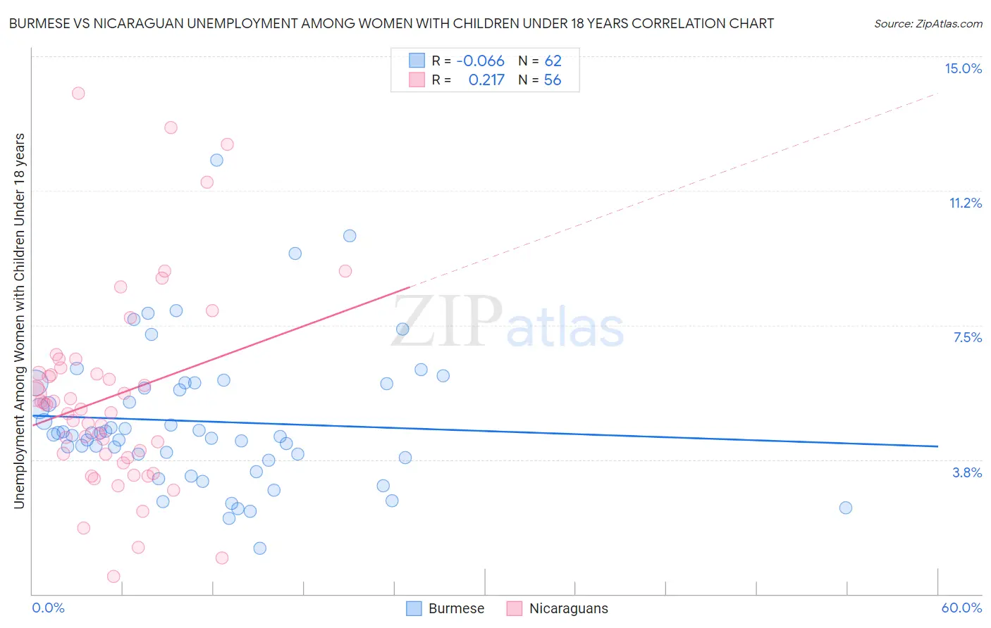 Burmese vs Nicaraguan Unemployment Among Women with Children Under 18 years