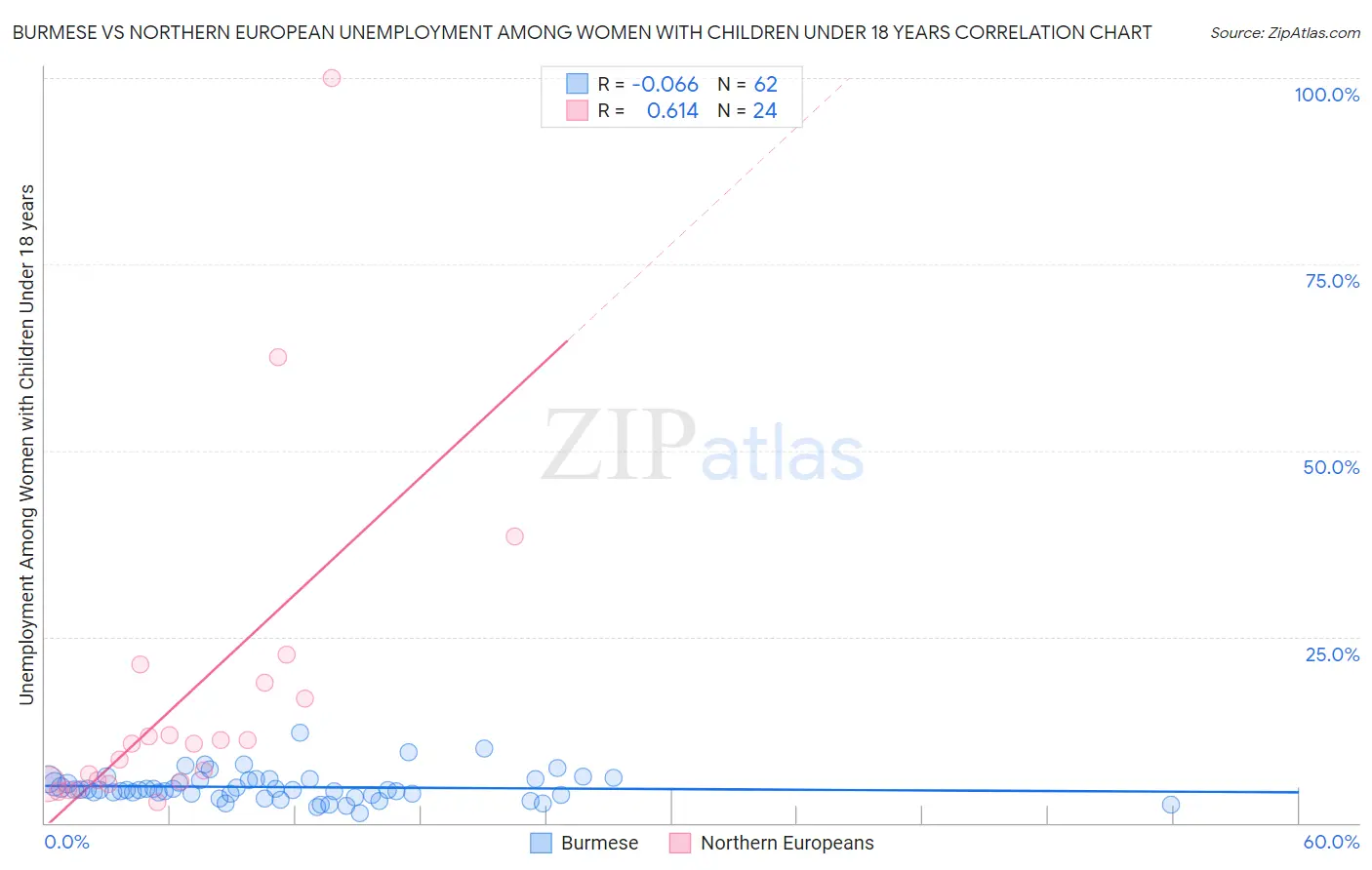 Burmese vs Northern European Unemployment Among Women with Children Under 18 years