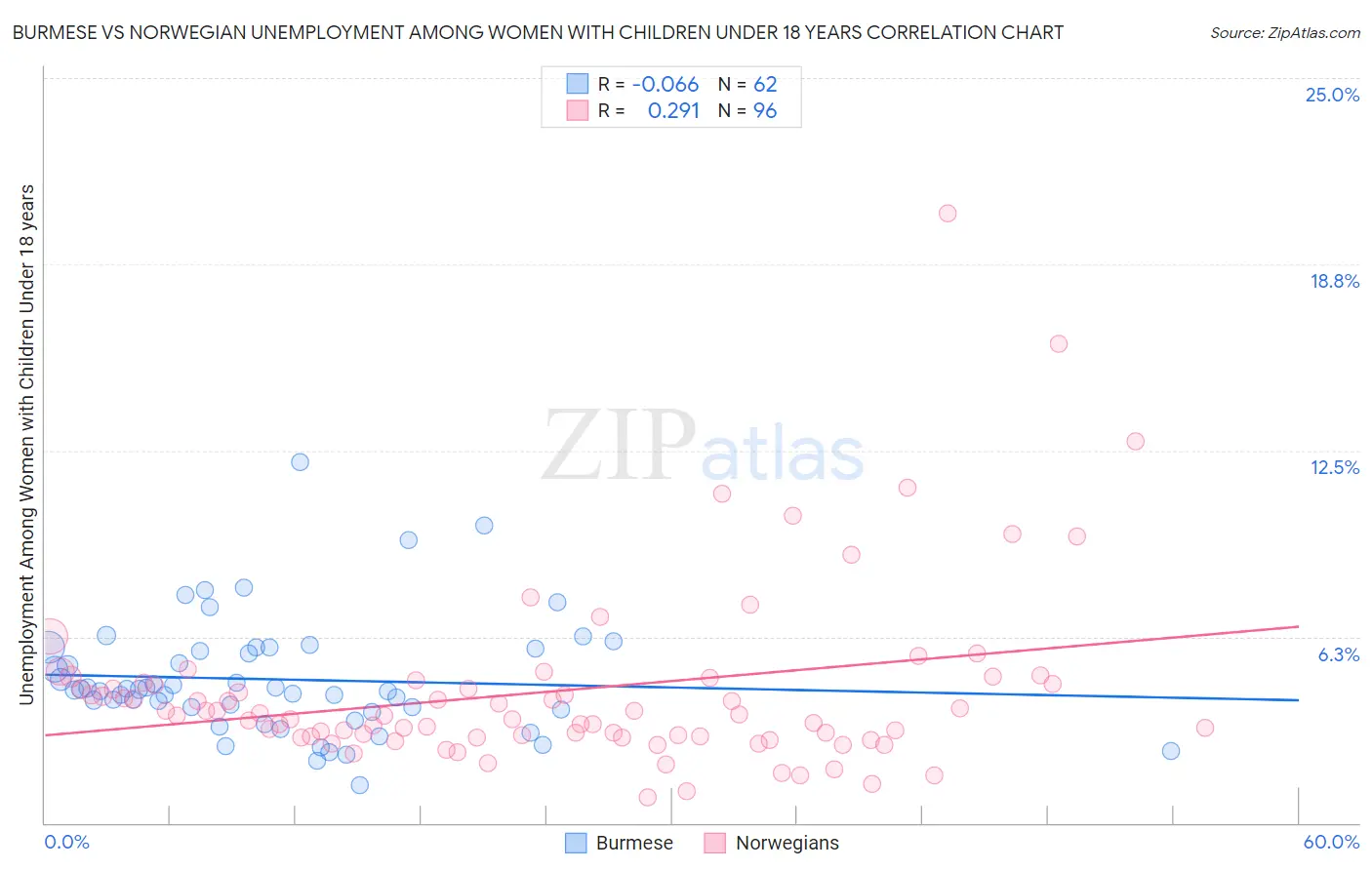 Burmese vs Norwegian Unemployment Among Women with Children Under 18 years