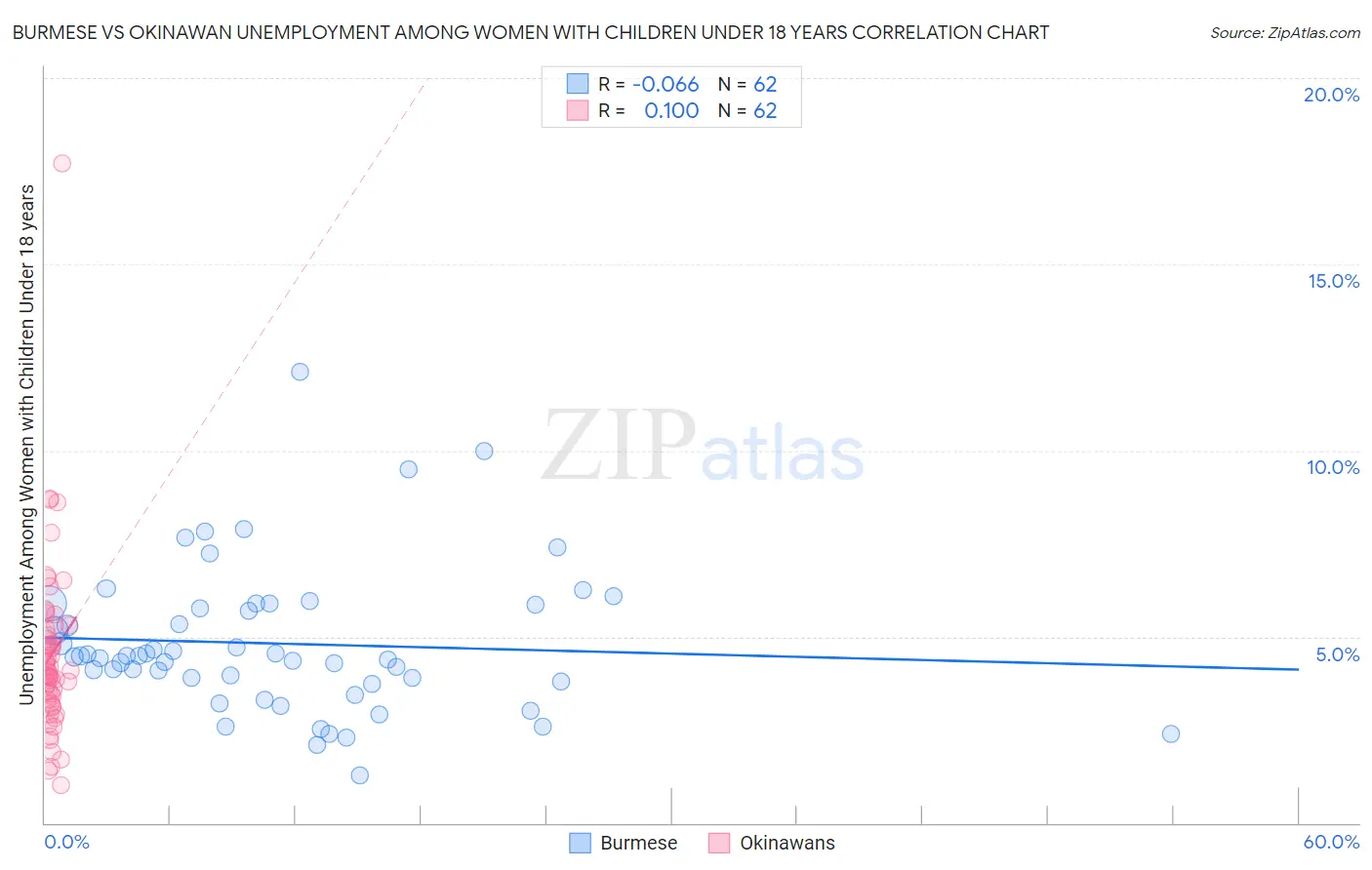 Burmese vs Okinawan Unemployment Among Women with Children Under 18 years