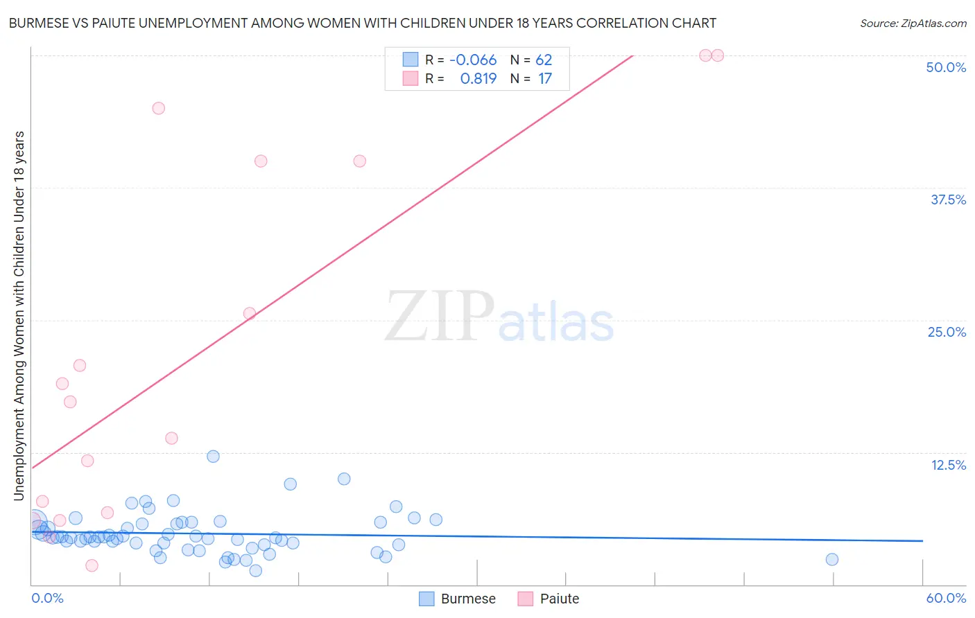 Burmese vs Paiute Unemployment Among Women with Children Under 18 years