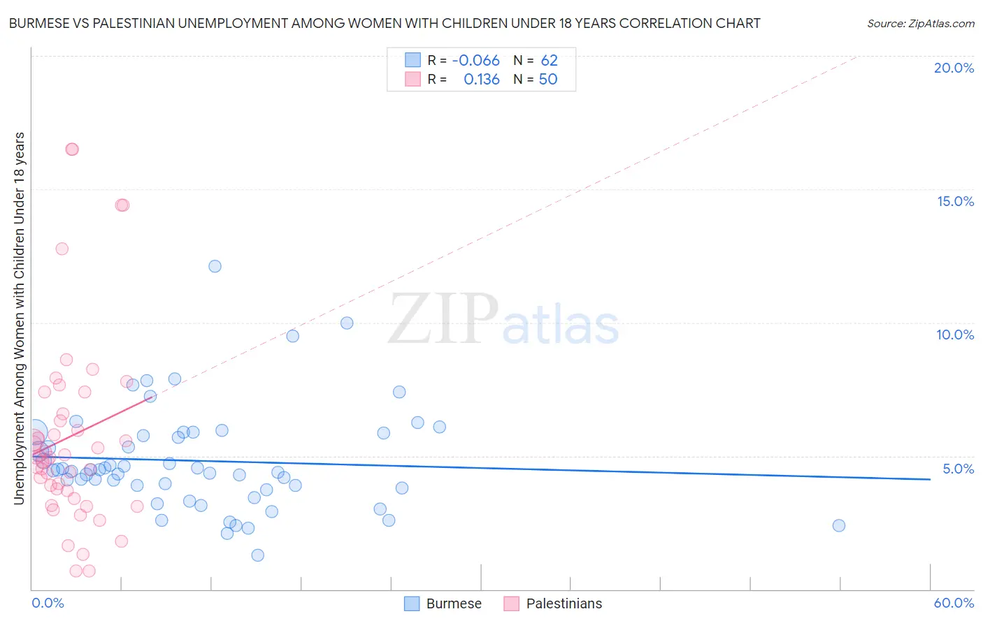 Burmese vs Palestinian Unemployment Among Women with Children Under 18 years
