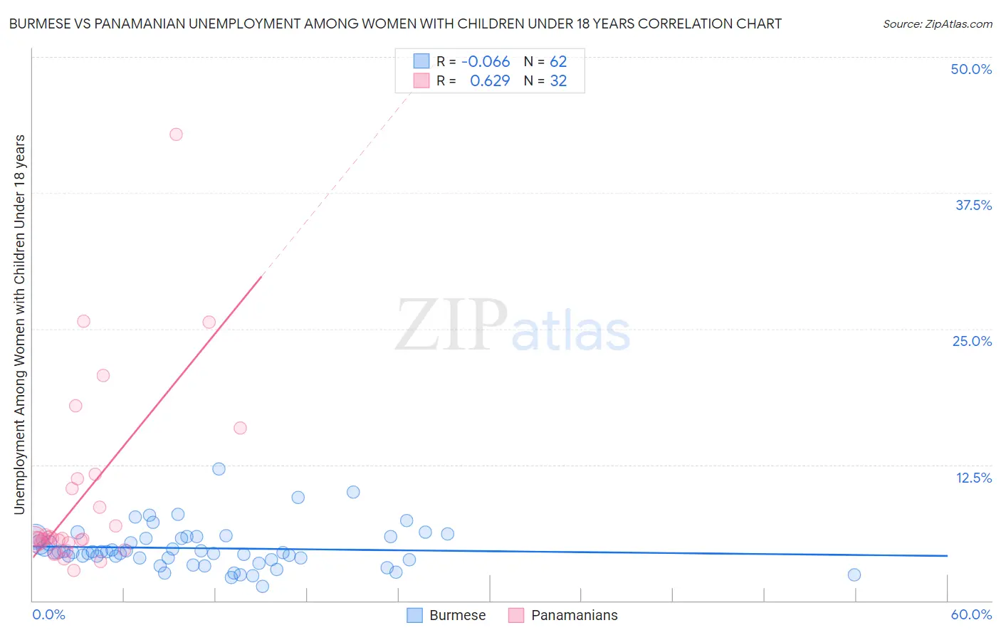 Burmese vs Panamanian Unemployment Among Women with Children Under 18 years