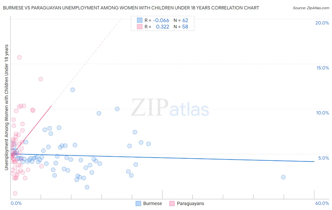 Burmese vs Paraguayan Unemployment Among Women with Children Under 18 years