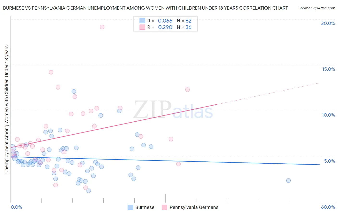 Burmese vs Pennsylvania German Unemployment Among Women with Children Under 18 years