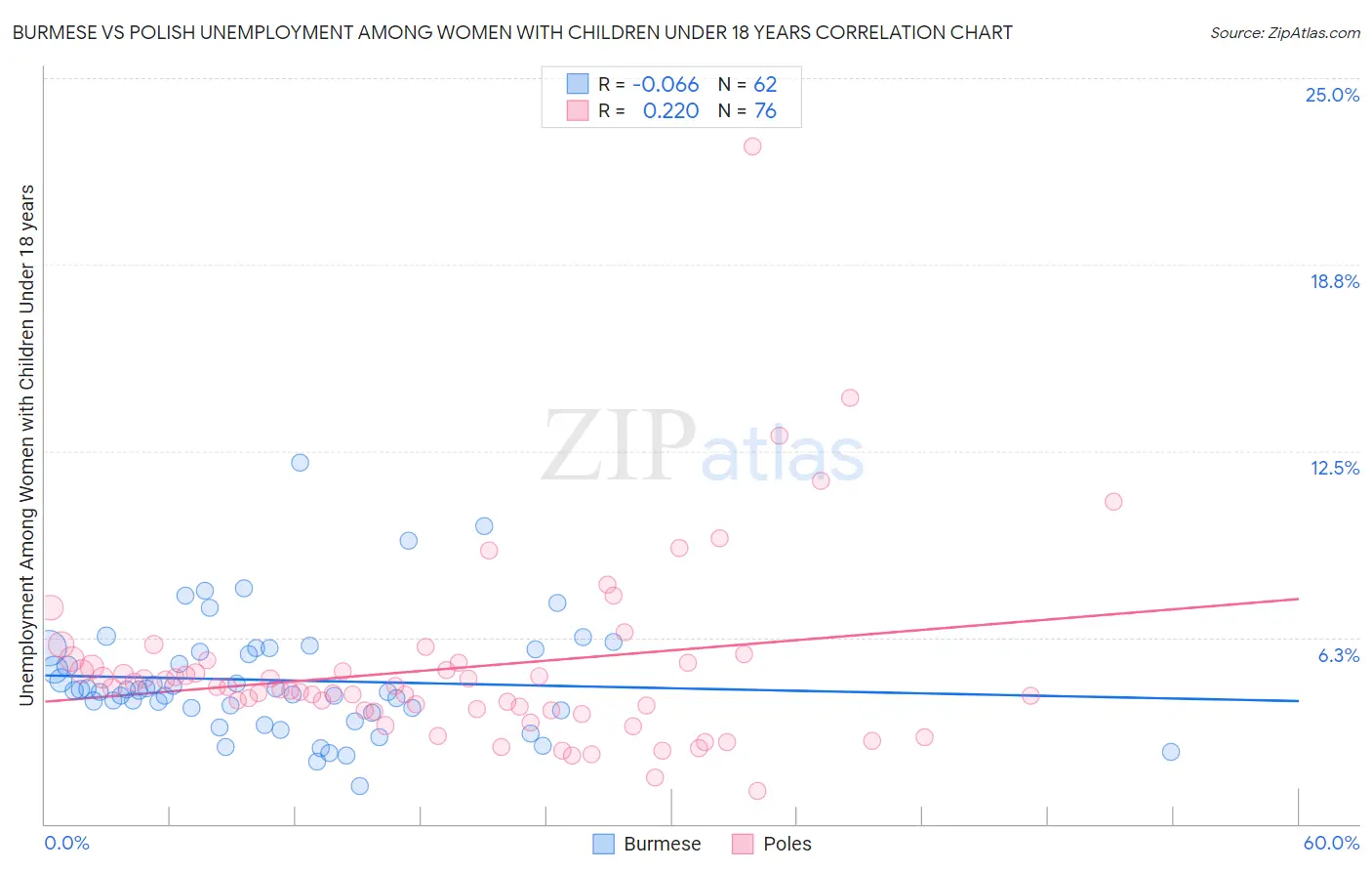 Burmese vs Polish Unemployment Among Women with Children Under 18 years