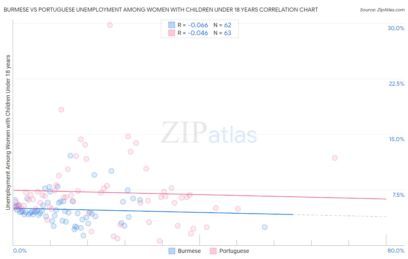 Burmese vs Portuguese Unemployment Among Women with Children Under 18 years
