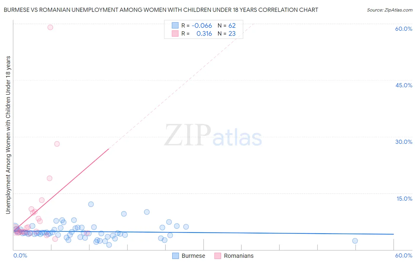 Burmese vs Romanian Unemployment Among Women with Children Under 18 years