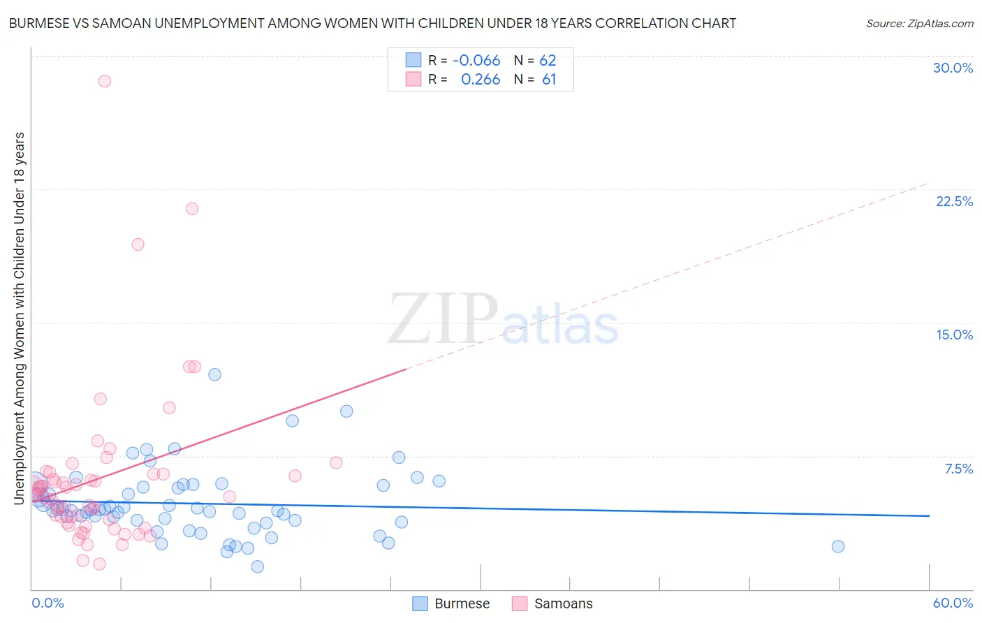 Burmese vs Samoan Unemployment Among Women with Children Under 18 years